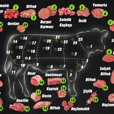 FRY D.T. Grubu ( Büyükbaş Et Haritası )